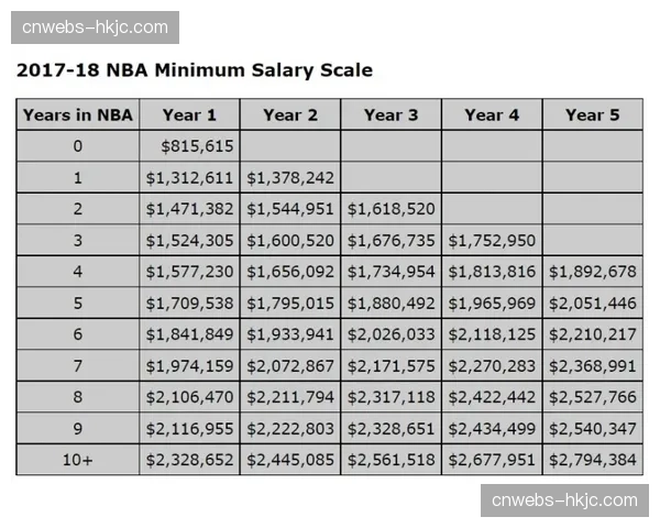 新劳资协议经济影响:七年期球员薪资与福利总支出超10亿美元 新劳资协议经济影响:七年期球员薪资与福利总支出超10亿美元